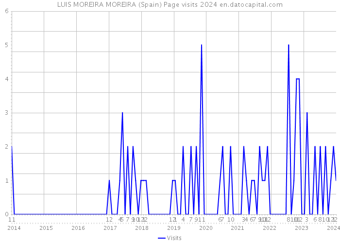 LUIS MOREIRA MOREIRA (Spain) Page visits 2024 