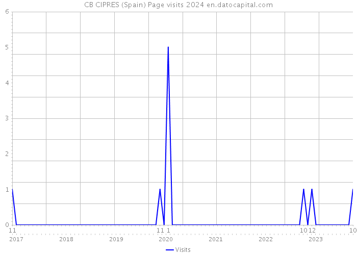CB CIPRES (Spain) Page visits 2024 