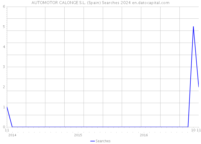 AUTOMOTOR CALONGE S.L. (Spain) Searches 2024 