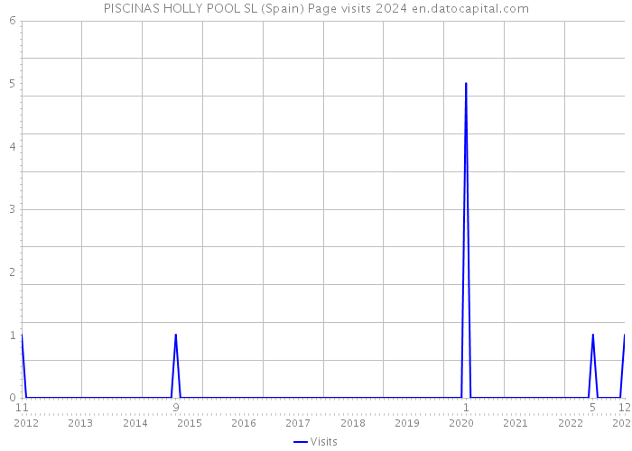 PISCINAS HOLLY POOL SL (Spain) Page visits 2024 
