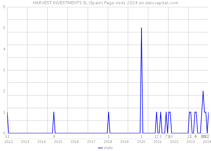 HARVEST INVESTMENTS SL (Spain) Page visits 2024 