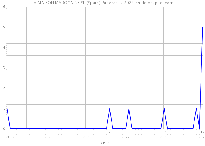 LA MAISON MAROCAINE SL (Spain) Page visits 2024 