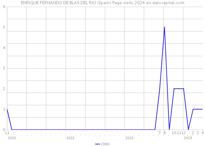 ENRIQUE FERNANDO DE BLAS DEL RIO (Spain) Page visits 2024 