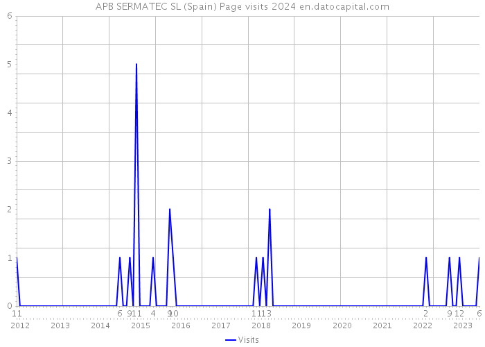 APB SERMATEC SL (Spain) Page visits 2024 