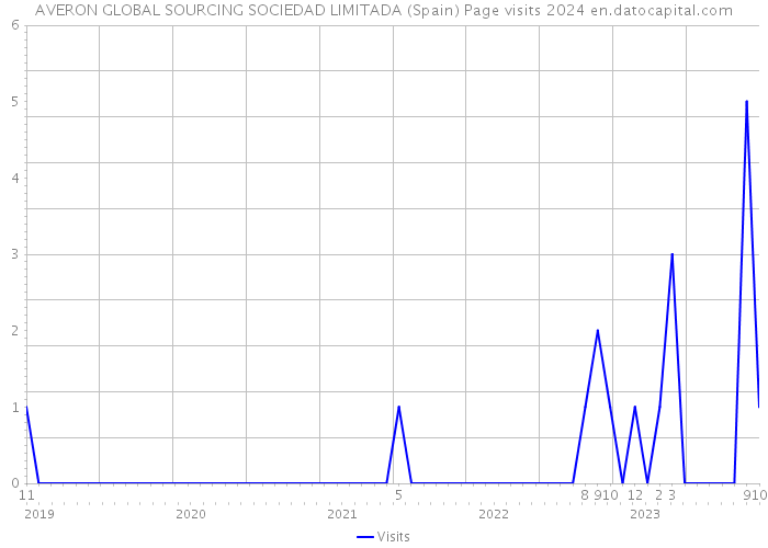 AVERON GLOBAL SOURCING SOCIEDAD LIMITADA (Spain) Page visits 2024 