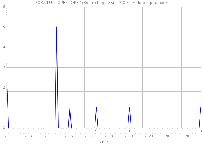 ROSA LUZ LOPEZ LOPEZ (Spain) Page visits 2024 