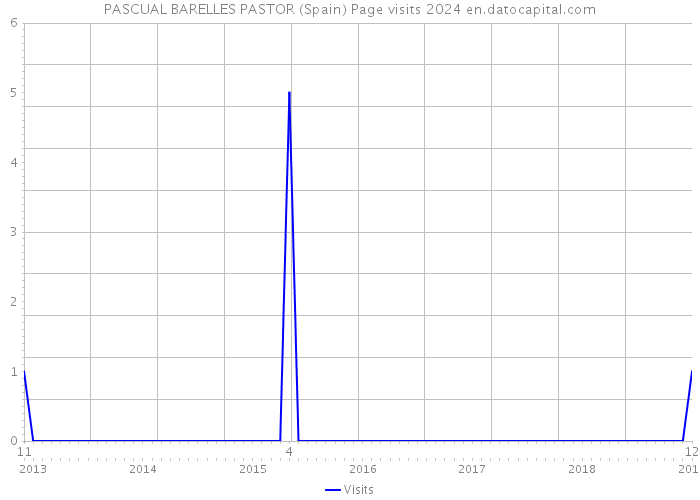 PASCUAL BARELLES PASTOR (Spain) Page visits 2024 
