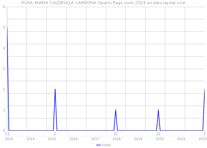 ROSA-MARIA CALDEVILLA CARMONA (Spain) Page visits 2024 
