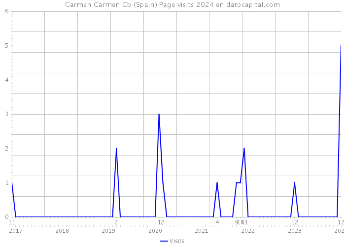Carmen Carmen Cb (Spain) Page visits 2024 