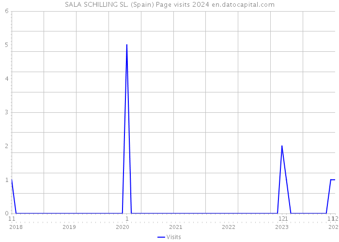 SALA SCHILLING SL. (Spain) Page visits 2024 