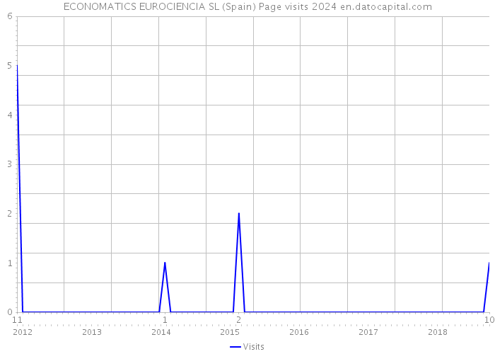 ECONOMATICS EUROCIENCIA SL (Spain) Page visits 2024 
