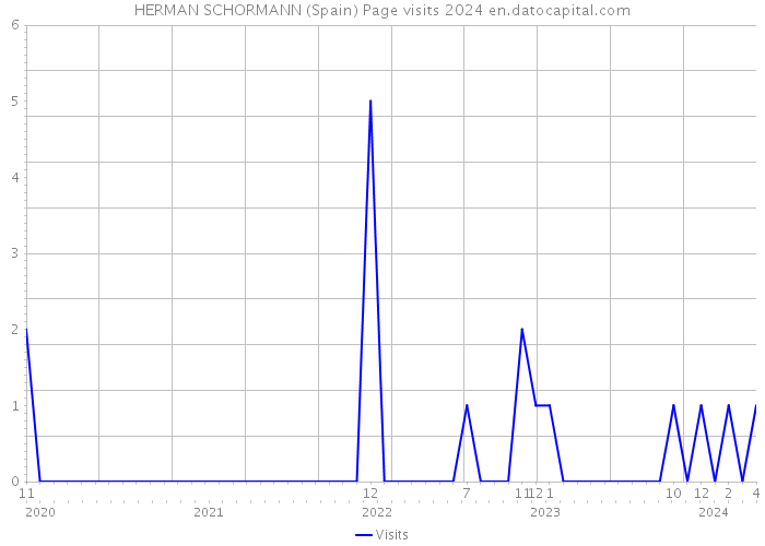 HERMAN SCHORMANN (Spain) Page visits 2024 