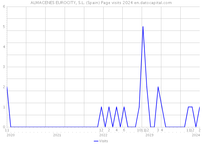 ALMACENES EUROCITY, S.L. (Spain) Page visits 2024 