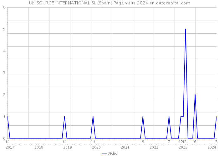UNISOURCE INTERNATIONAL SL (Spain) Page visits 2024 