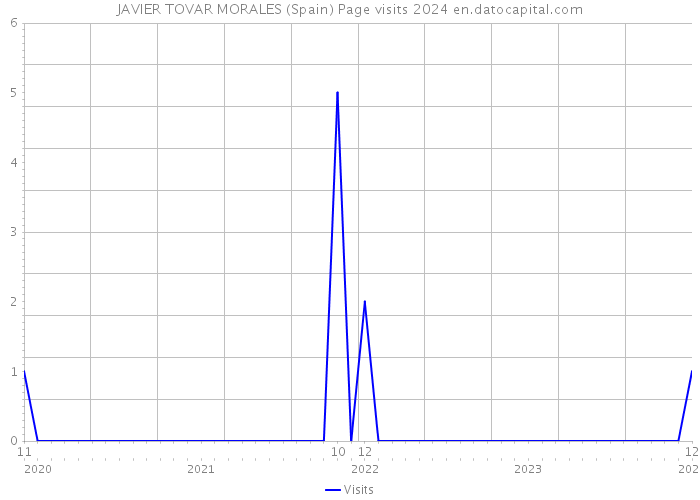 JAVIER TOVAR MORALES (Spain) Page visits 2024 