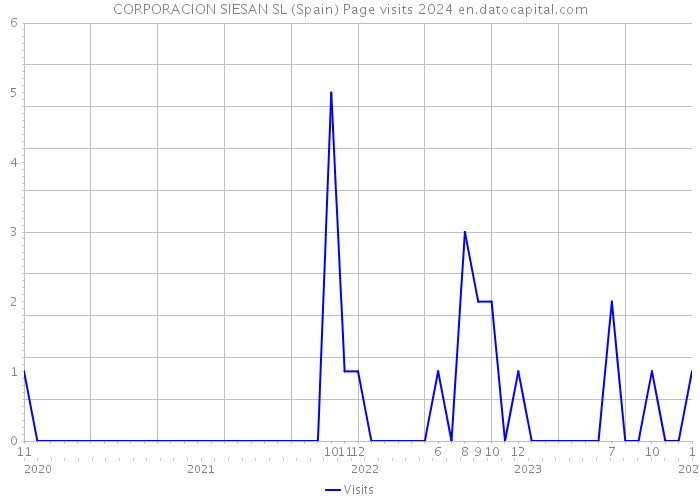 CORPORACION SIESAN SL (Spain) Page visits 2024 