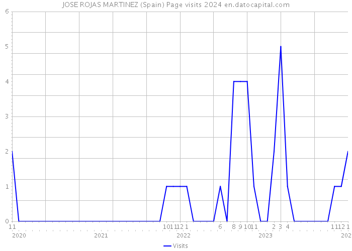JOSE ROJAS MARTINEZ (Spain) Page visits 2024 