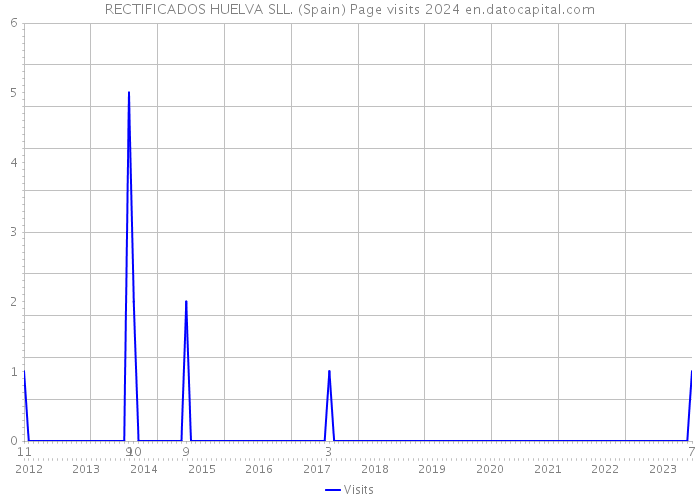 RECTIFICADOS HUELVA SLL. (Spain) Page visits 2024 