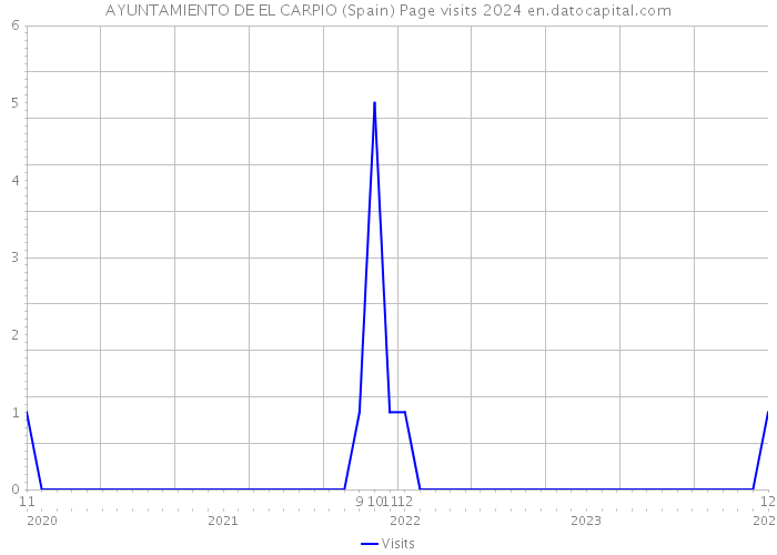 AYUNTAMIENTO DE EL CARPIO (Spain) Page visits 2024 