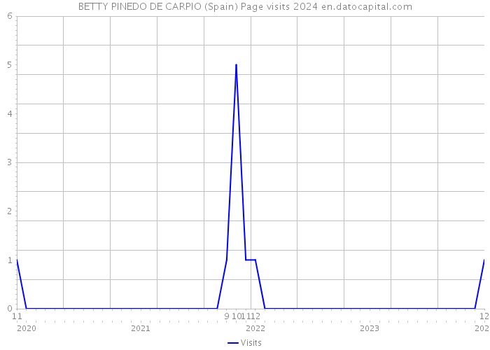 BETTY PINEDO DE CARPIO (Spain) Page visits 2024 