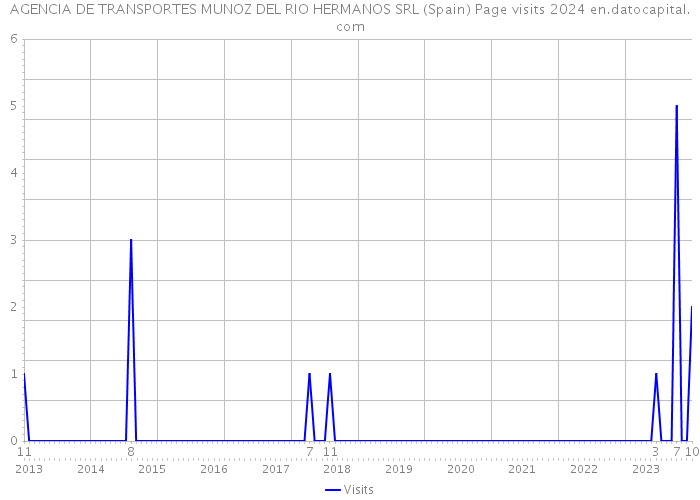 AGENCIA DE TRANSPORTES MUNOZ DEL RIO HERMANOS SRL (Spain) Page visits 2024 