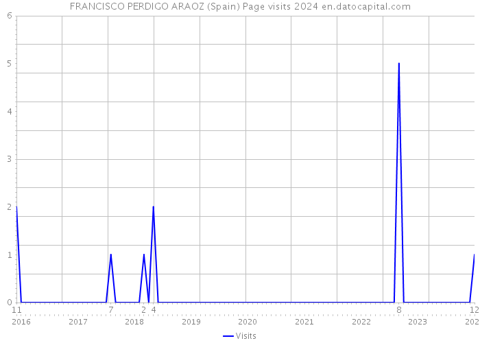 FRANCISCO PERDIGO ARAOZ (Spain) Page visits 2024 
