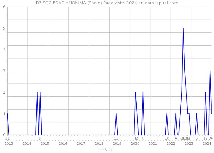 DZ SOCIEDAD ANONIMA (Spain) Page visits 2024 