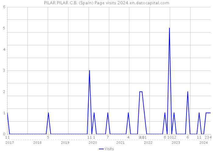 PILAR PILAR C.B. (Spain) Page visits 2024 