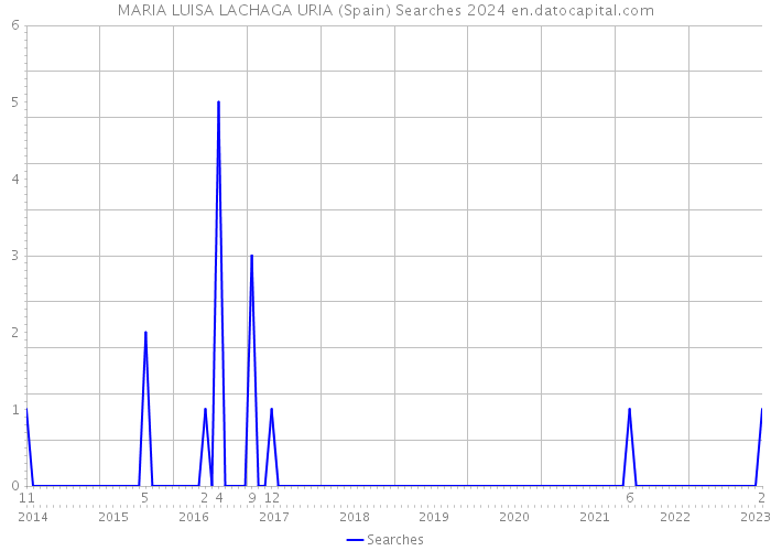 MARIA LUISA LACHAGA URIA (Spain) Searches 2024 