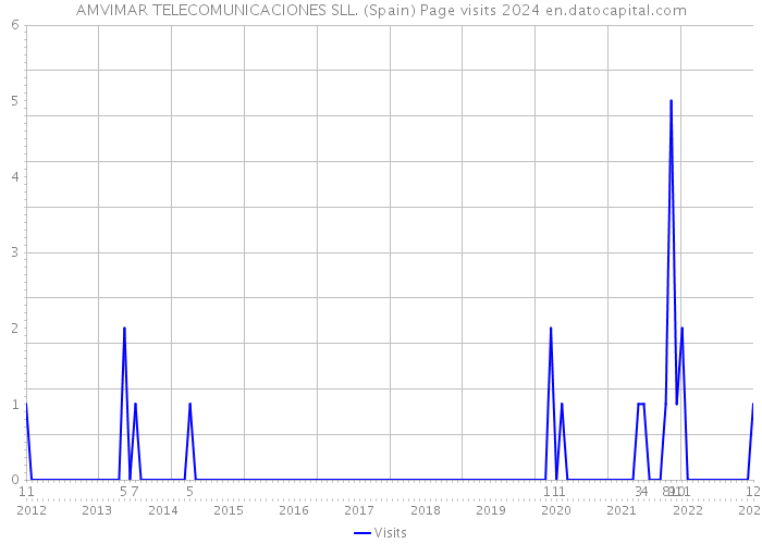 AMVIMAR TELECOMUNICACIONES SLL. (Spain) Page visits 2024 
