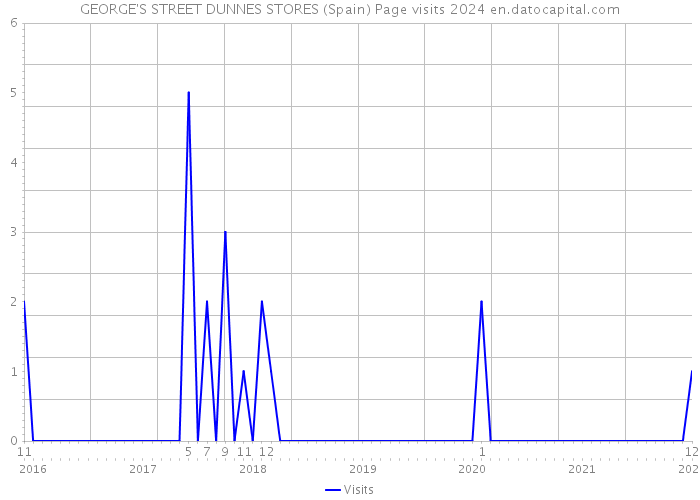 GEORGE'S STREET DUNNES STORES (Spain) Page visits 2024 