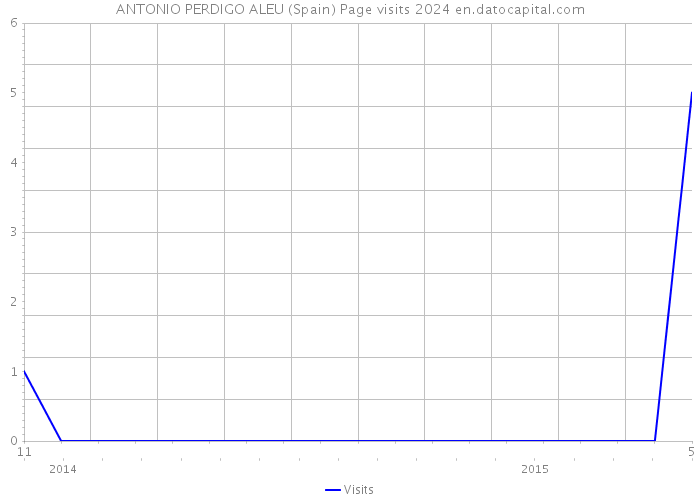 ANTONIO PERDIGO ALEU (Spain) Page visits 2024 