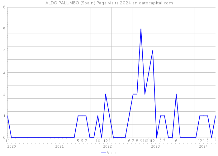 ALDO PALUMBO (Spain) Page visits 2024 