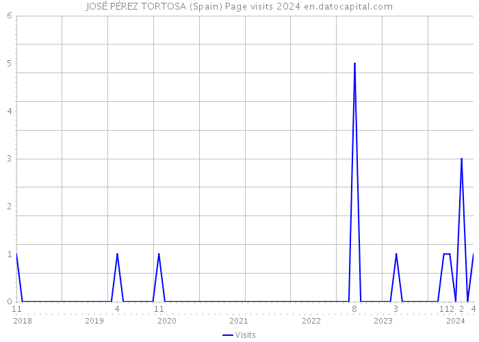 JOSÉ PÉREZ TORTOSA (Spain) Page visits 2024 