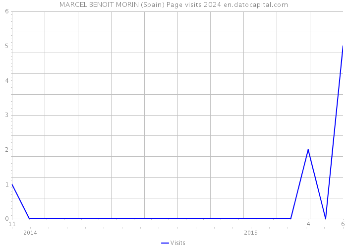 MARCEL BENOIT MORIN (Spain) Page visits 2024 