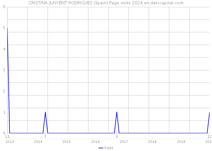 CRISTINA JUNYENT RODRIGUEZ (Spain) Page visits 2024 
