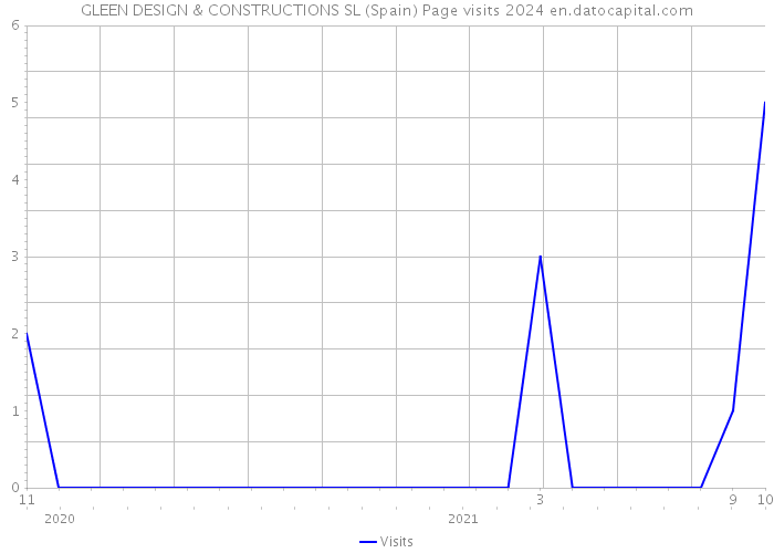 GLEEN DESIGN & CONSTRUCTIONS SL (Spain) Page visits 2024 