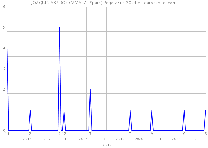 JOAQUIN ASPIROZ CAMARA (Spain) Page visits 2024 