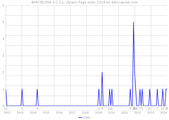 BARCELONA S.C.C.L. (Spain) Page visits 2024 
