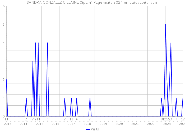 SANDRA GONZALEZ GILLAINE (Spain) Page visits 2024 