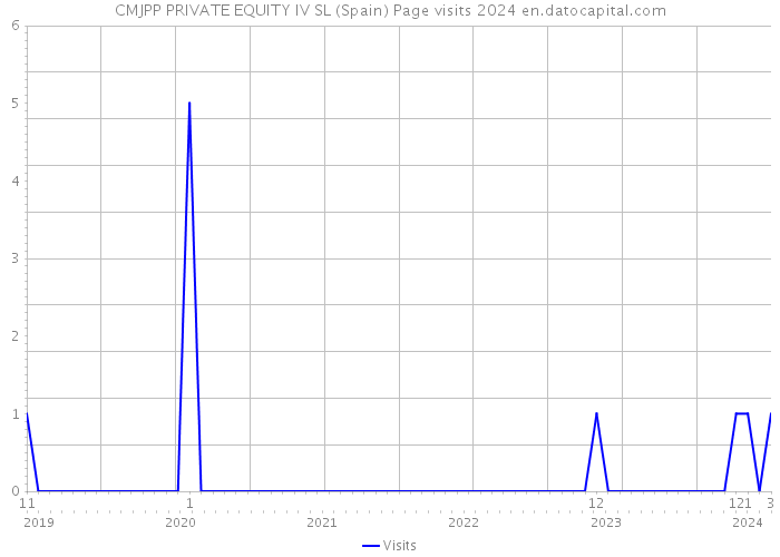 CMJPP PRIVATE EQUITY IV SL (Spain) Page visits 2024 