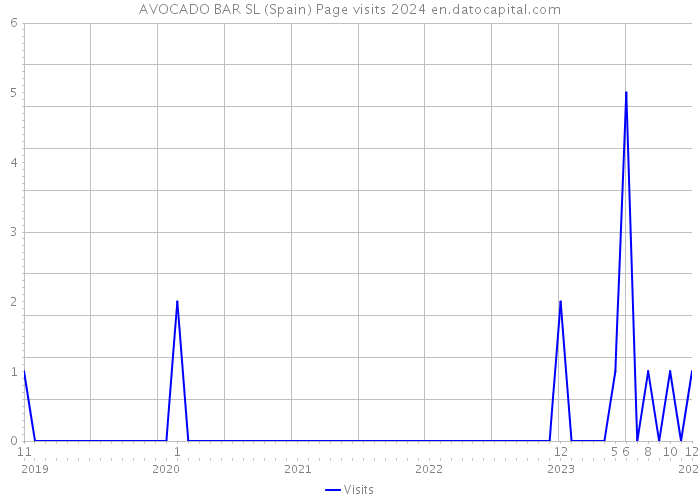 AVOCADO BAR SL (Spain) Page visits 2024 