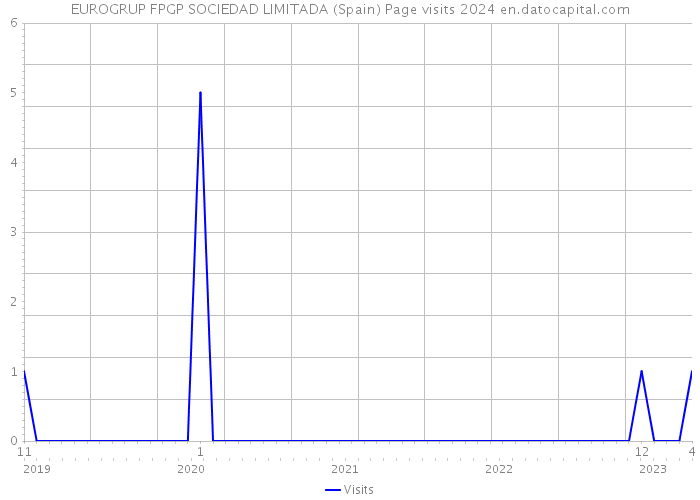 EUROGRUP FPGP SOCIEDAD LIMITADA (Spain) Page visits 2024 