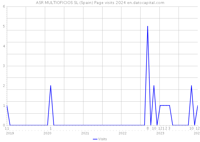 ASR MULTIOFICIOS SL (Spain) Page visits 2024 