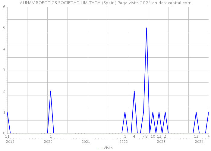 AUNAV ROBOTICS SOCIEDAD LIMITADA (Spain) Page visits 2024 