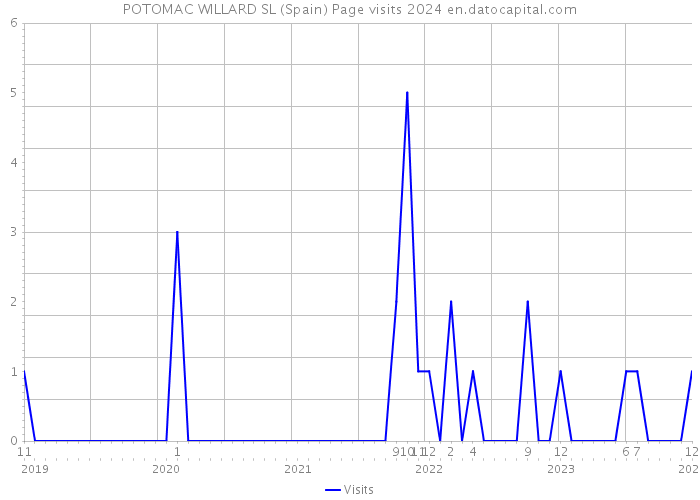 POTOMAC WILLARD SL (Spain) Page visits 2024 
