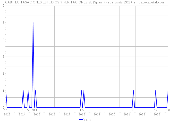 GABITEC TASACIONES ESTUDIOS Y PERITACIONES SL (Spain) Page visits 2024 