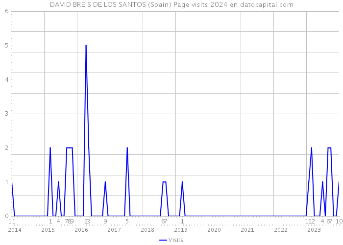DAVID BREIS DE LOS SANTOS (Spain) Page visits 2024 