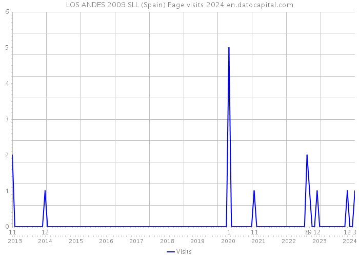 LOS ANDES 2009 SLL (Spain) Page visits 2024 