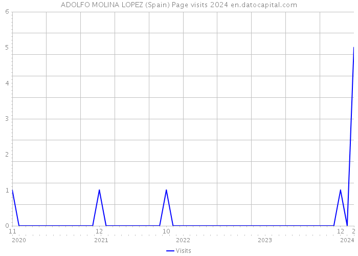 ADOLFO MOLINA LOPEZ (Spain) Page visits 2024 